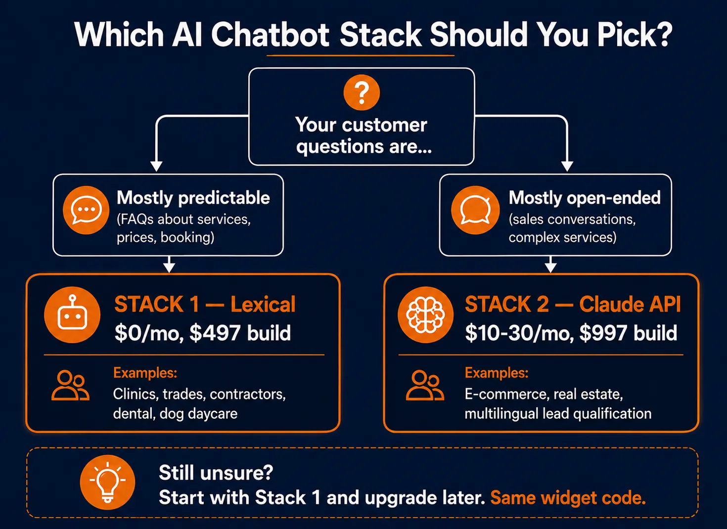AI chatbot pricing decision tree — pick Stack 1 (Lexical, $0 per month, $497 build) for predictable FAQ businesses or Stack 2 (Claude API, $10 to $30 per month, $997 build) for open-ended sales conversations.
