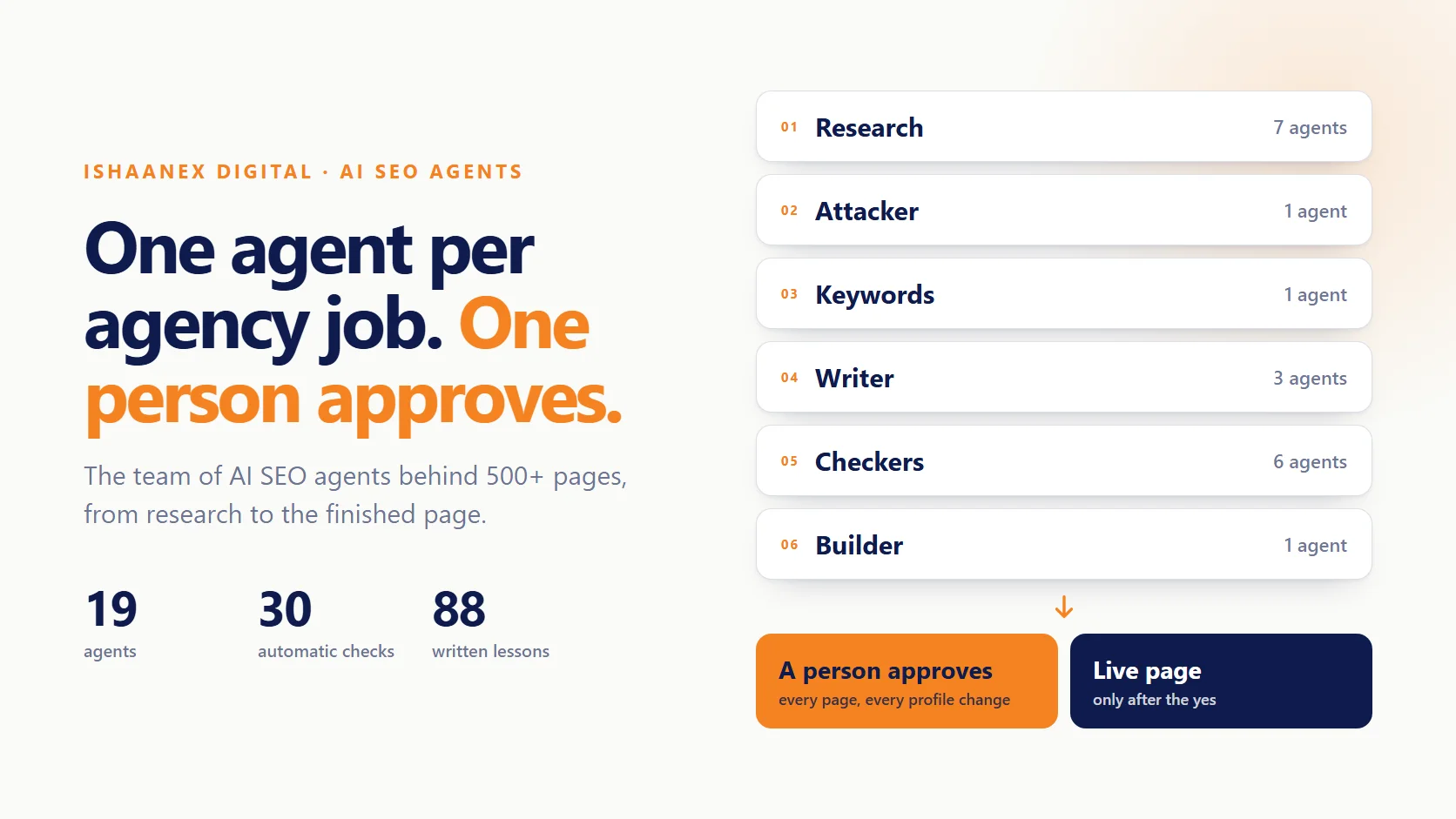 AI SEO agents team: 19 agents in six branches, 30 automatic checks, and a person who approves every page before it goes live