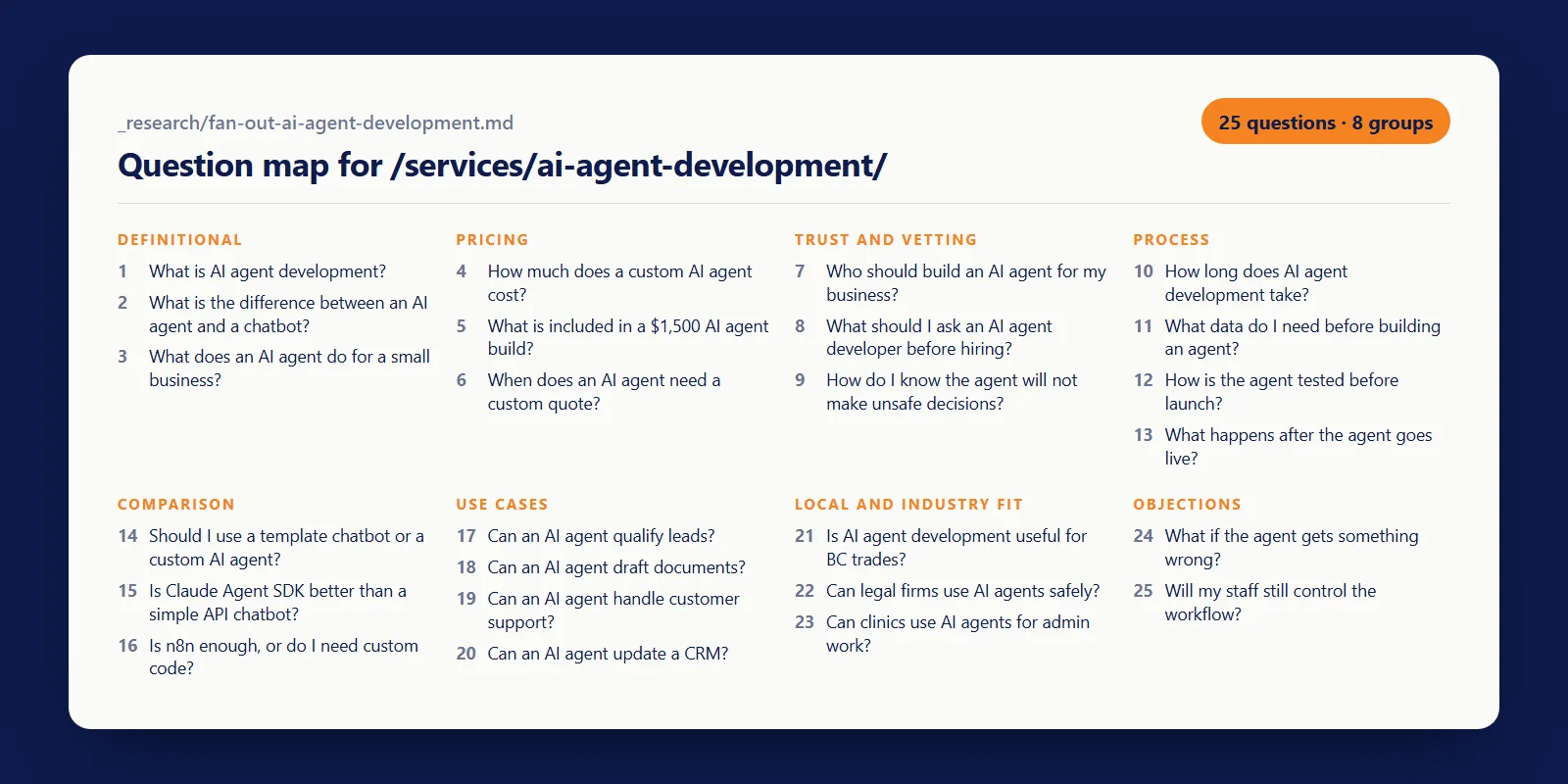 The real question map for our AI agent development page: 25 searcher questions in eight groups, from pricing and trust to use cases and objections