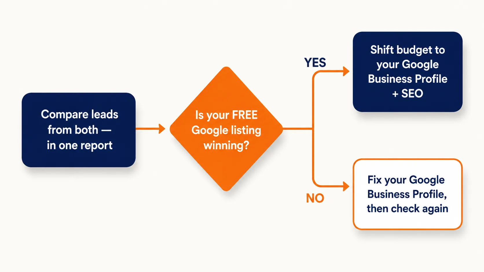 Decision flow for where to spend: compare leads from both in one report, then if your free Google listing is winning shift budget to your Google Business Profile and SEO, otherwise fix your Business Profile and check again.