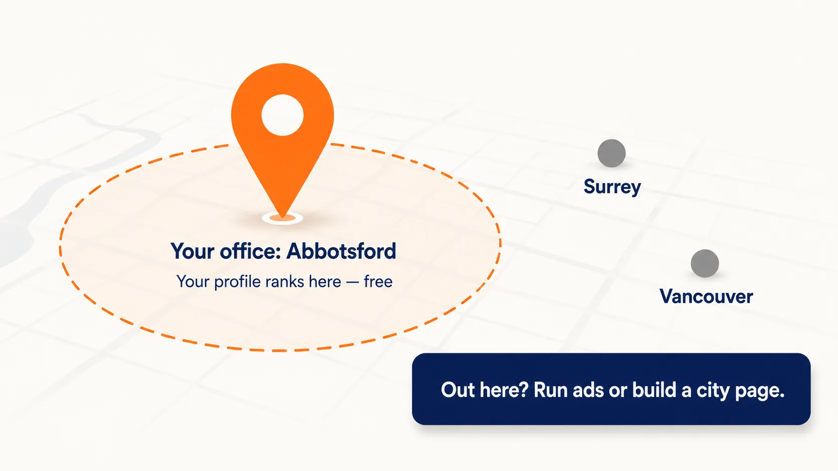 A Google Business Profile in Abbotsford ranks free inside its local radius, but Surrey and Vancouver fall outside it and need ads or a dedicated city page.