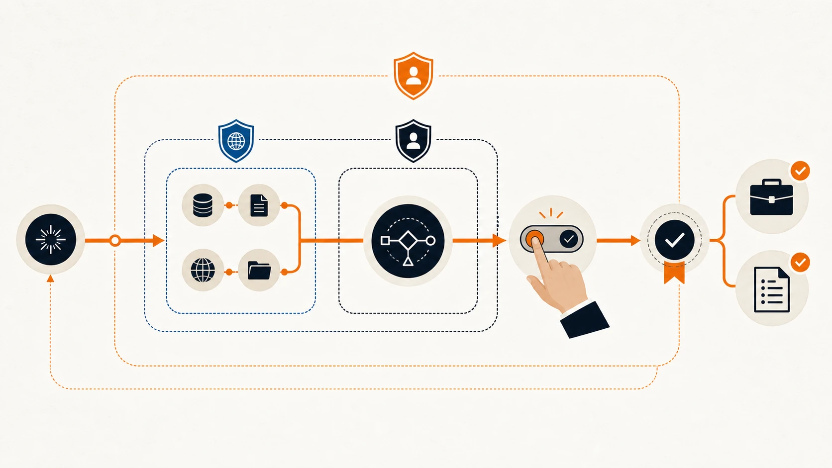 How does AI automation work? A controlled workflow using approved sources, verification, human review and an audit log