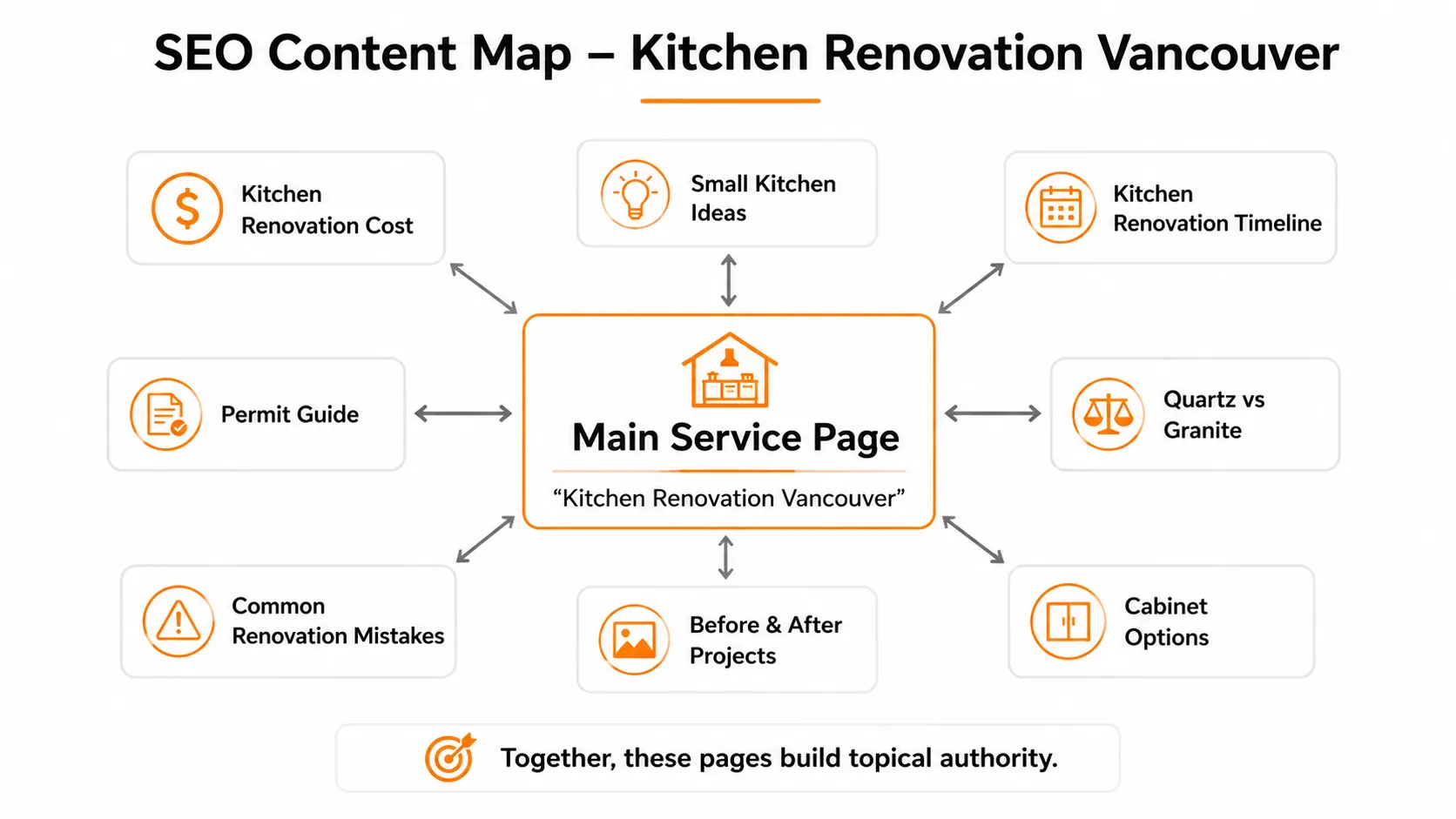 Internal linking structure connecting topical authority blog posts to a main local service page