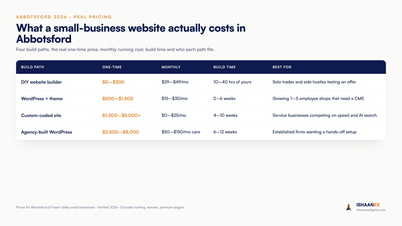 Cost comparison table for small-business websites in Canada: DIY, WordPress, custom-coded, and agency-built tiers with one-time, monthly, build time, and best-for columns